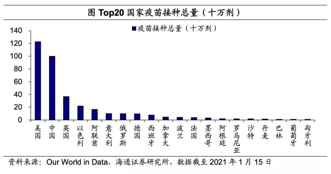 美英疫苗接种持续提速，拜登公布1.9万亿美元刺激方案