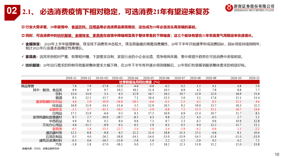 看好21年可选消费投资机会