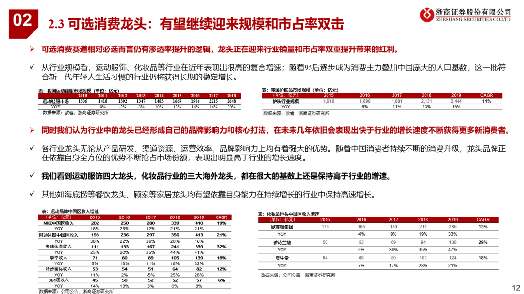 看好21年可选消费投资机会