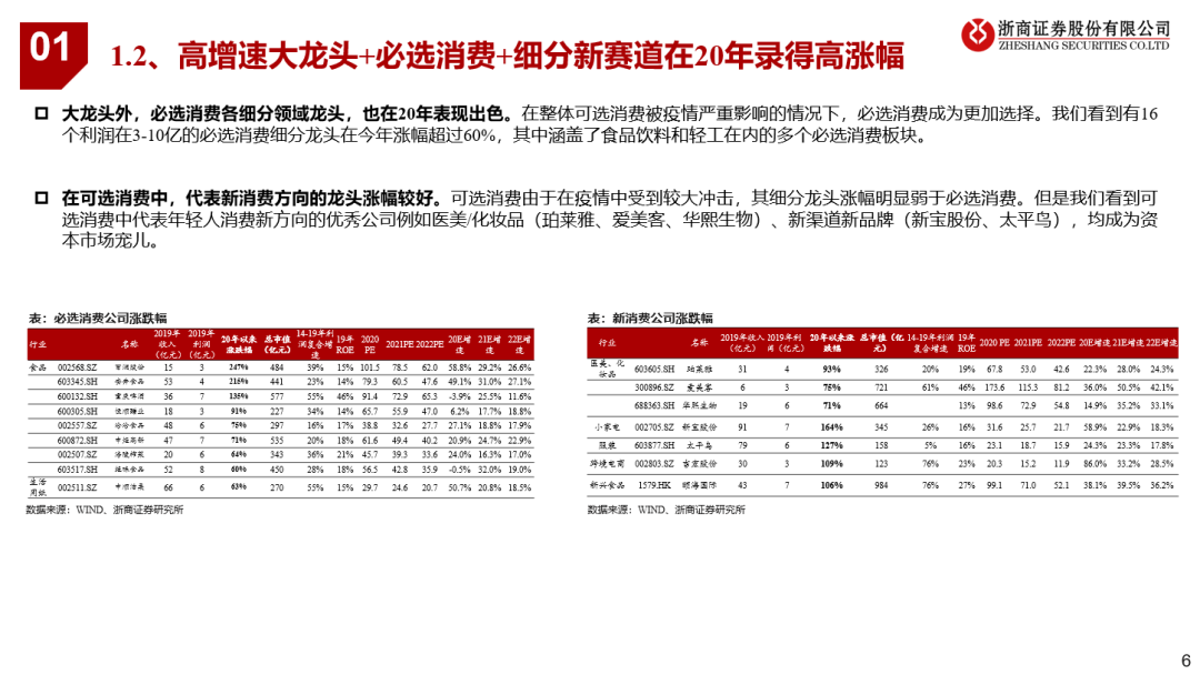 看好21年可选消费投资机会