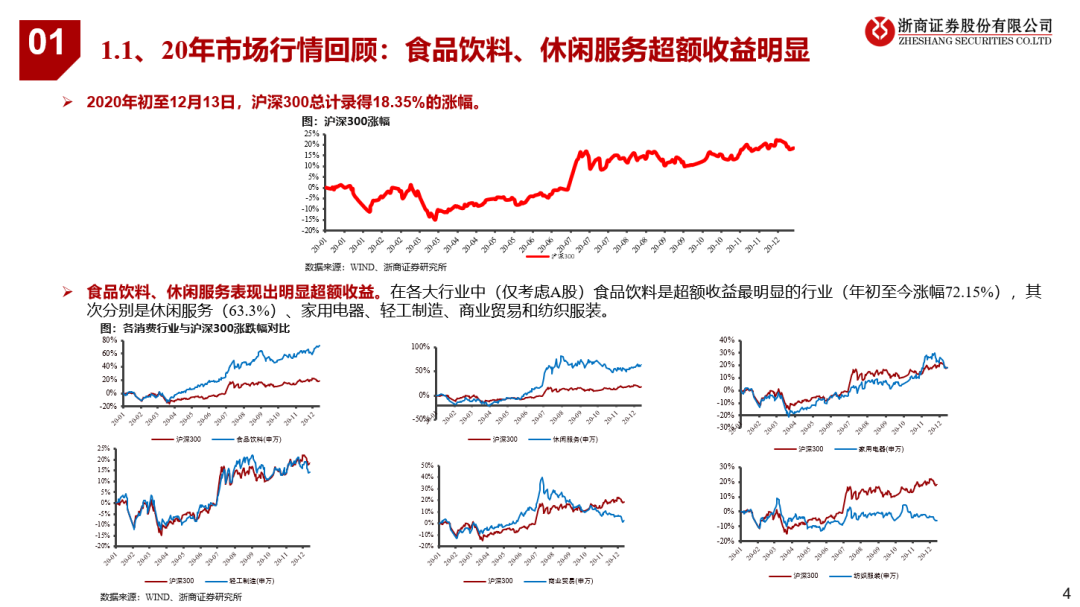 看好21年可选消费投资机会