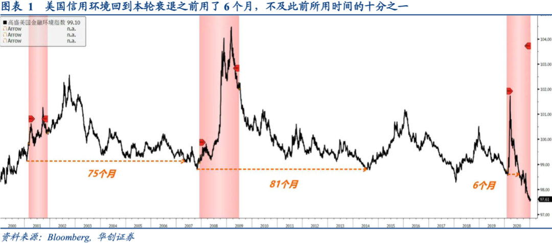 美元回归长债利差驱动 私人部门需求释放