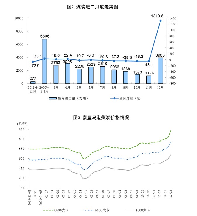 2020年12月份规模以上工业原煤、天然气、电力生产加快，原油生产略有放缓