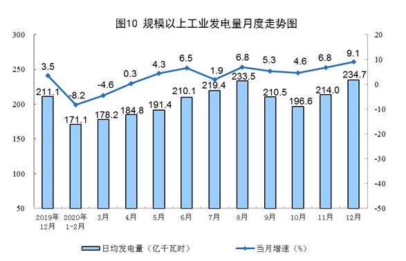 2020年12月份规模以上工业原煤、天然气、电力生产加快，原油生产略有放缓