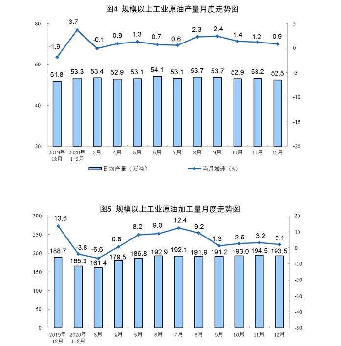 2020年12月份规模以上工业原煤、天然气、电力生产加快，原油生产略有放缓