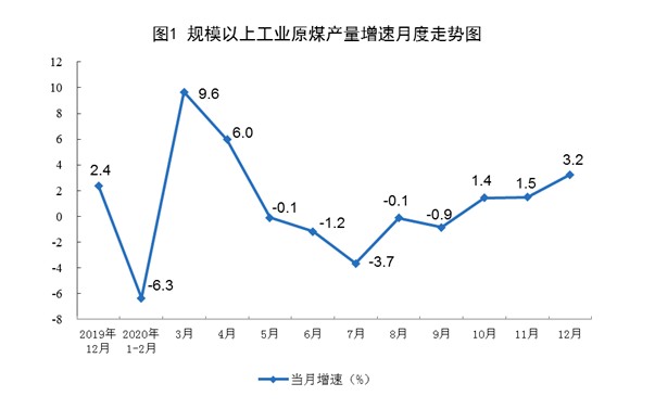 2020年12月份规模以上工业原煤、天然气、电力生产加快，原油生产略有放缓