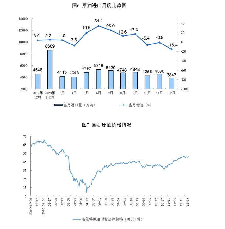 2020年12月份规模以上工业原煤、天然气、电力生产加快，原油生产略有放缓