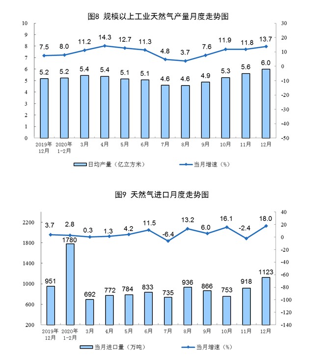 2020年12月份规模以上工业原煤、天然气、电力生产加快，原油生产略有放缓