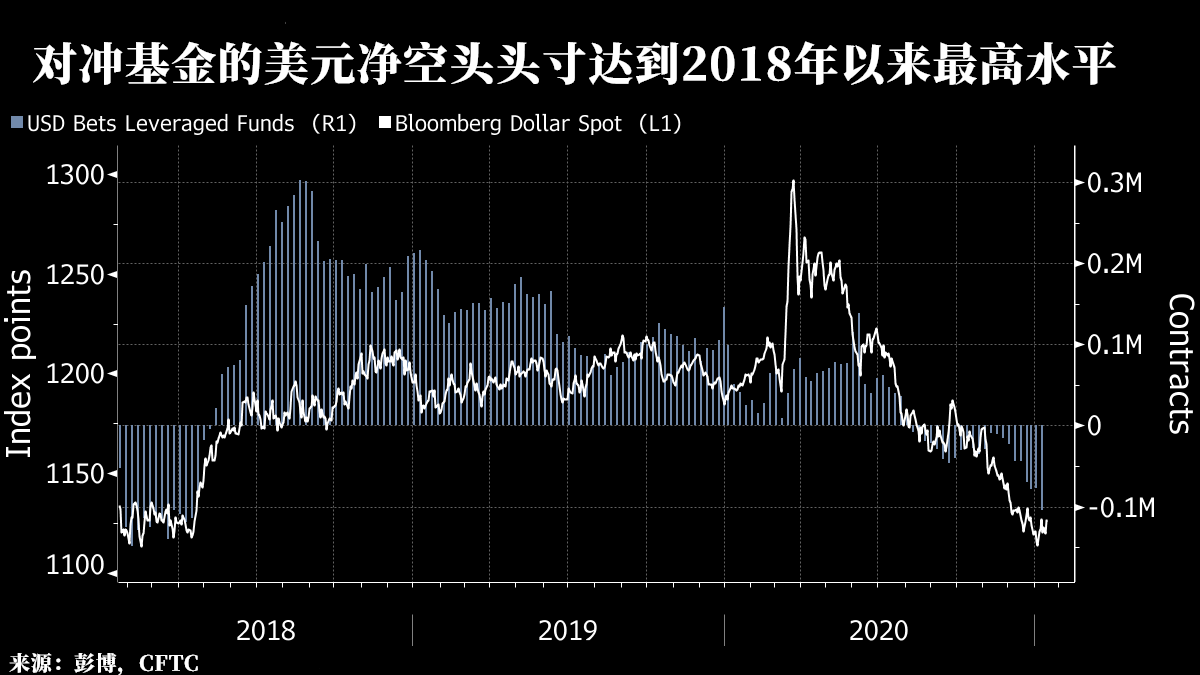 空头激增，恐怕耶伦也难救美元