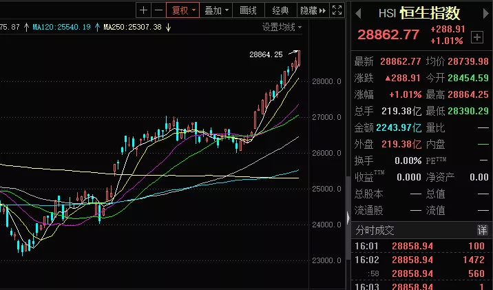 肉眼可见的大牛市？11天疯买4100亿，南下资金在赌啥？