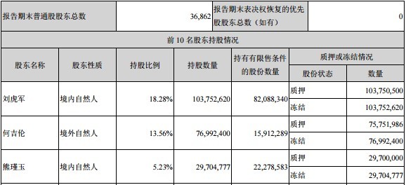 财务总监涉非吸案被刑拘！联建光电2年巨亏超40亿 频繁被监管关注