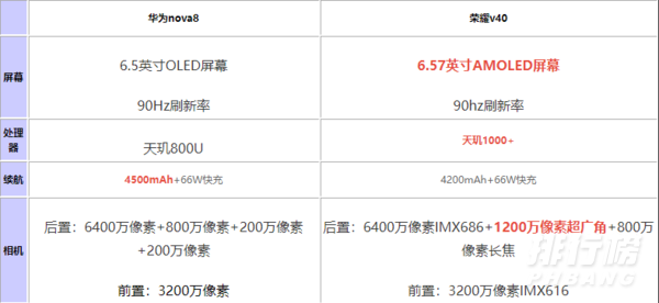 荣耀v40和华为nova8都是曲面屏吗?