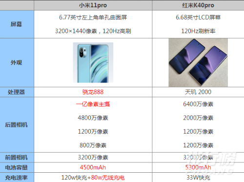 小米11和红米k40pro哪个好_小米11和红米k40pro对比