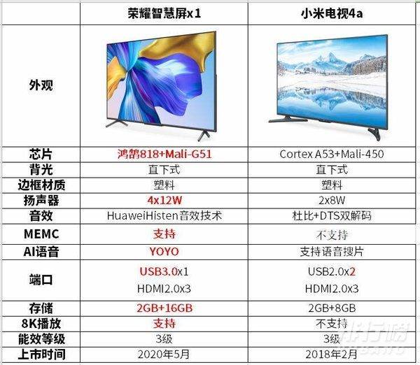 荣耀智慧屏x1和小米4a对比_荣耀智慧屏x1和小米4a哪个好