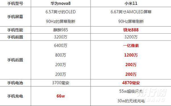 华为nova8和小米11哪个性价比高_华为nova8和小米11参数对比