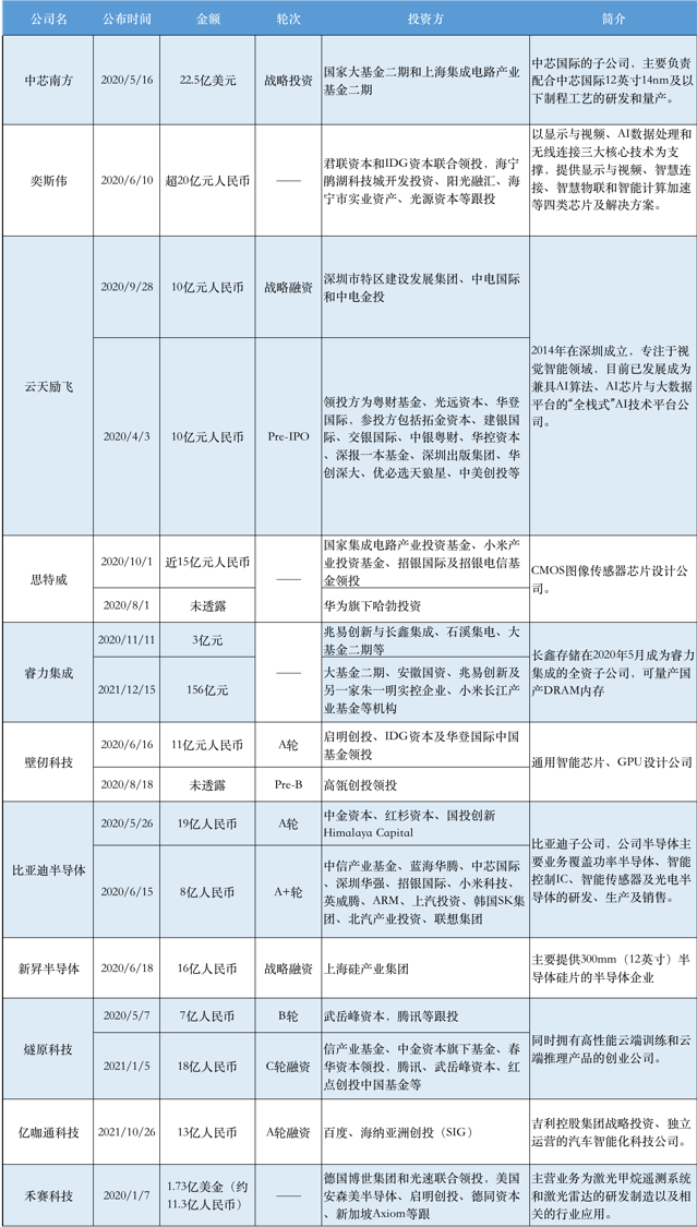 2020全盘涨价，资本狂热，国内半导体迎来历史转折