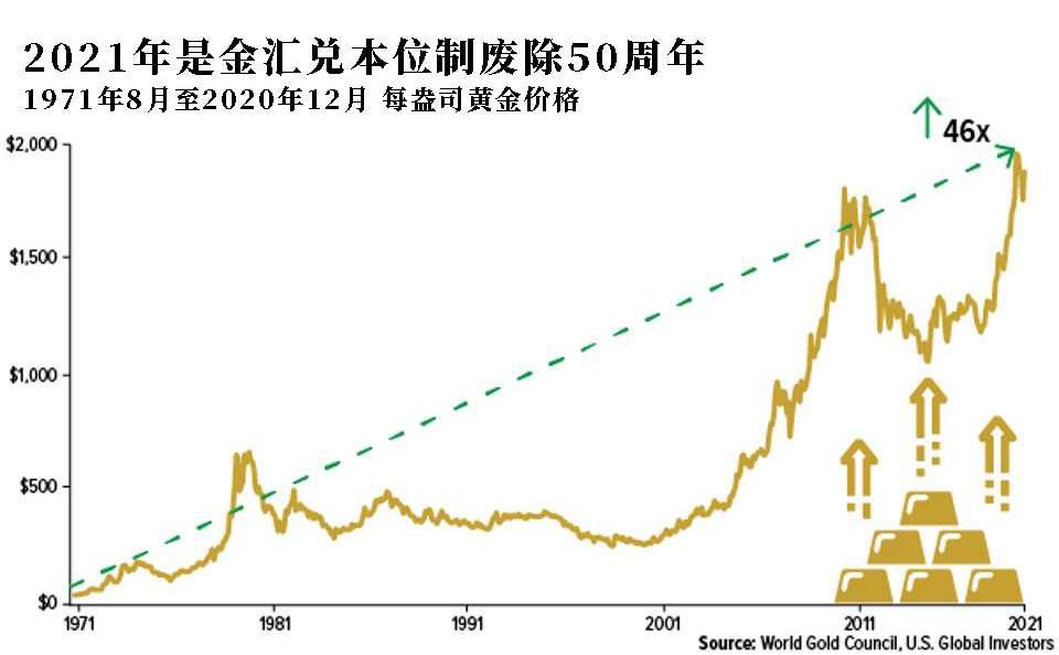 废除金本位制50周年，是什么让金价暴涨了46倍？