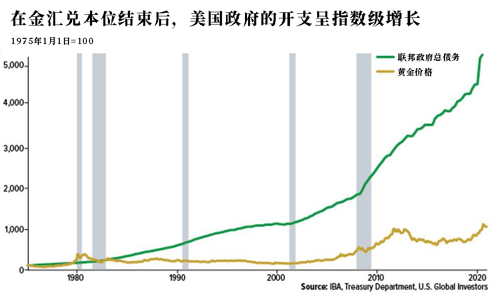 废除金本位制50周年，是什么让金价暴涨了46倍？