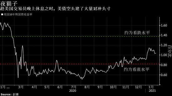 一位美债空头从天而降 打破亚洲期权市场的静谧