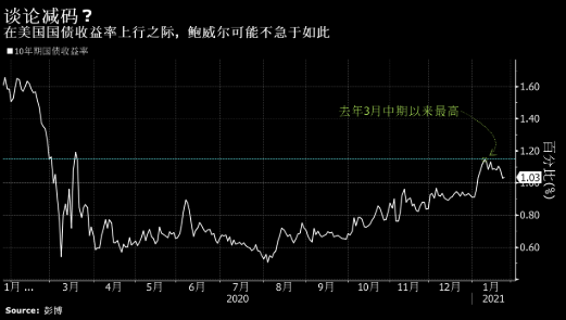 美联储将避免发出提早退出或缩减债券购买的信号