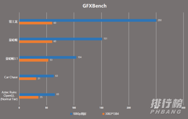 三星exynos1080和骁龙888哪个好,跑分对比