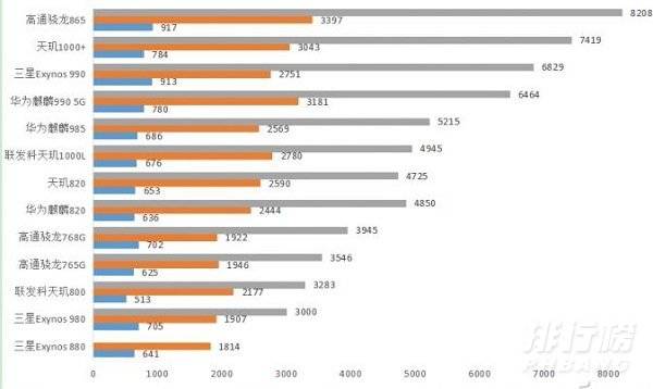 三星880相当于骁龙什么处理器_三星880相当于骁龙多少