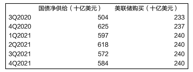 美联储何时开始“缩减”QE？