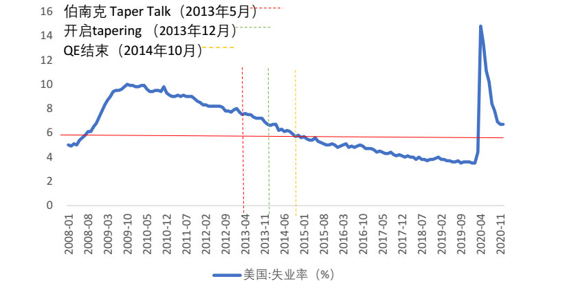 美联储何时开始“缩减”QE？