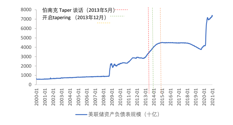 美联储何时开始“缩减”QE？