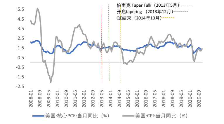 美联储何时开始“缩减”QE？