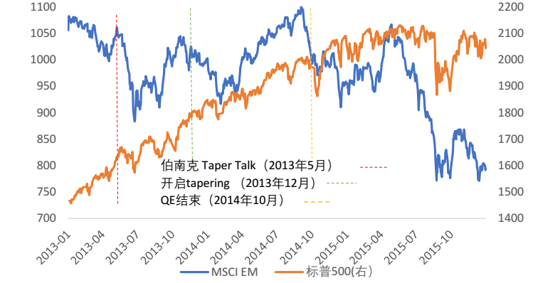 美联储何时开始“缩减”QE？