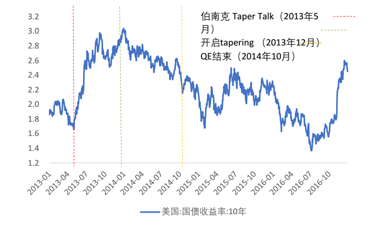 美联储何时开始“缩减”QE？