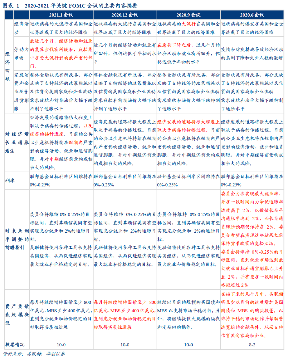 美元、美债、大宗三反弹组合或正在靠近——1月FOMC会议点评