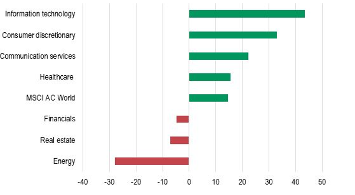 2020股市大丰收，今年是否能继续实现可观回报？