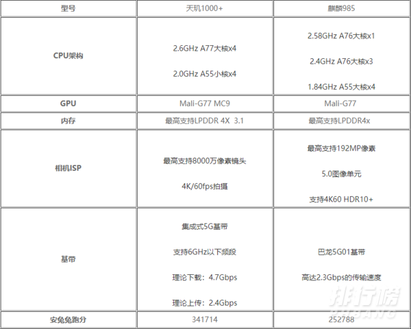 麒麟985和天玑1000plus哪个好_麒麟985和天玑1000+处理器哪个好