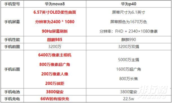 华为nova8和华为p40哪个好用_华为nova8和华为p40参数对比