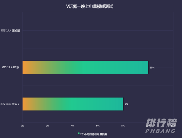 ios14.4正式版续航_ios14.4正式版耗电怎么样