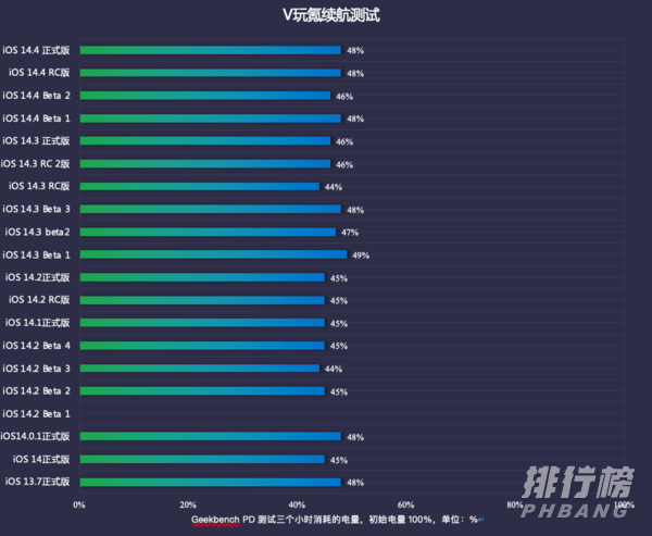 ios14.4正式版续航_ios14.4正式版耗电怎么样