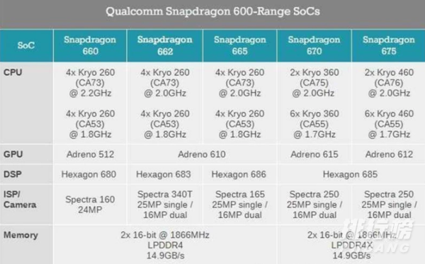 骁龙662处理器怎么样_骁龙662处理器什么水平