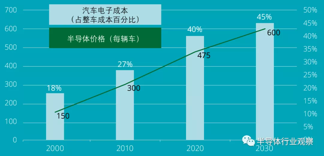 汽车芯片缺货，拥有自主可控供应链尤为迫切