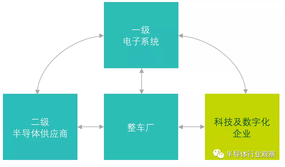 汽车芯片缺货，拥有自主可控供应链尤为迫切