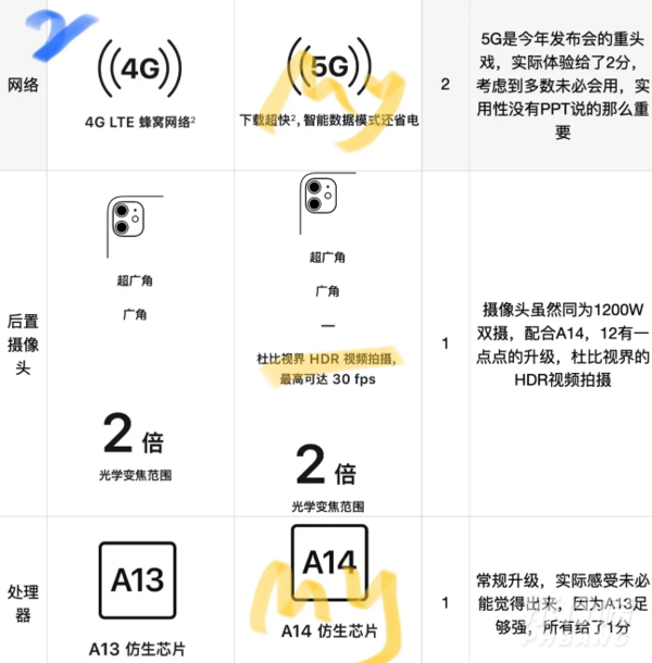 iphone11和12哪个值得买_iphone11和12参数对比