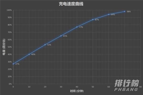 摩托罗拉edge s充电速度_摩托罗拉edge s充电测试