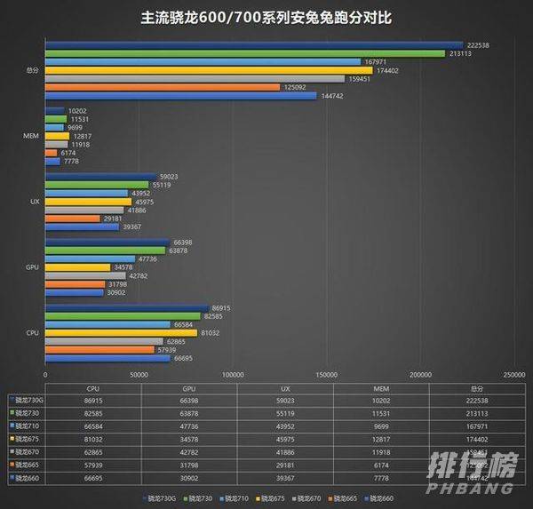 高通骁龙662相当于什么处理器