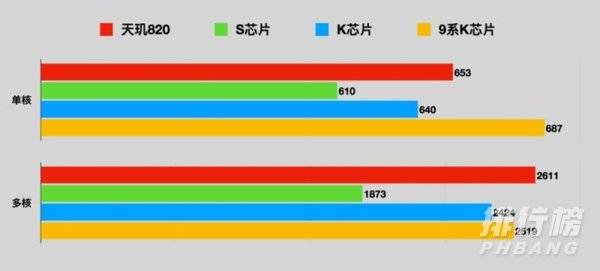 天玑800u和天玑820功耗对比_天玑800u和天玑820哪个性能强