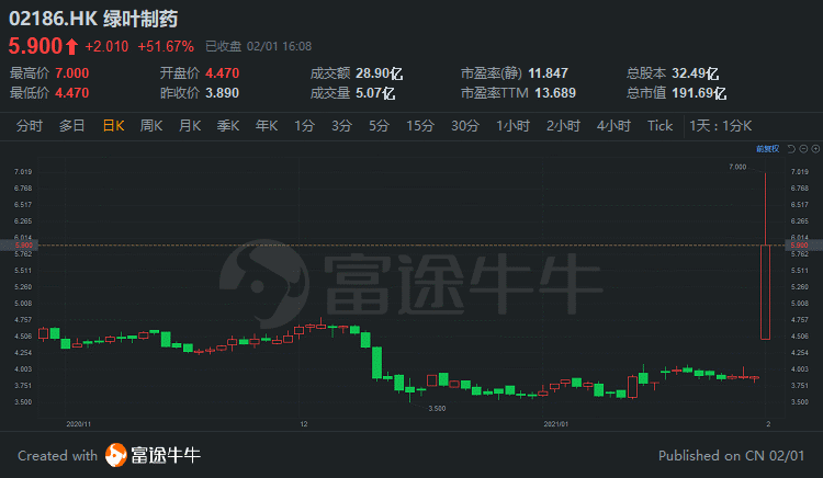 高瓴又出手：今天这家公司大涨60亿