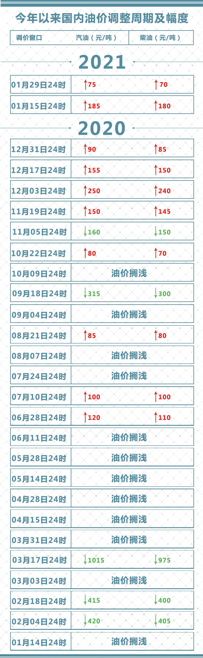 油价“二连涨”：加满一箱油多花3块钱