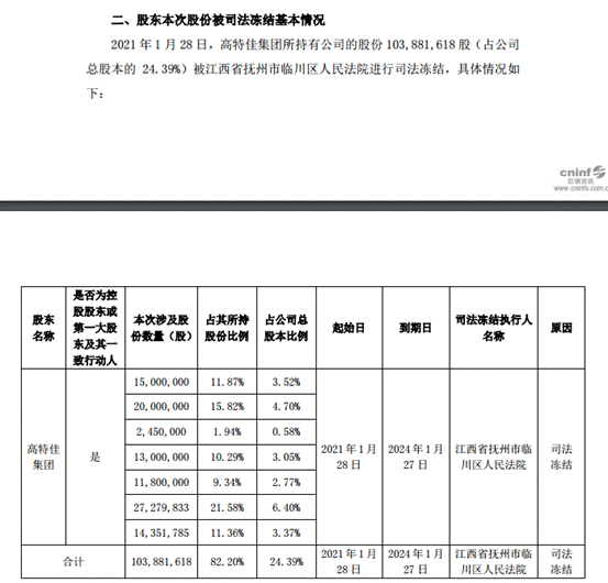 博雅生物控股股东被通报批评 高特佳所持股份被司法冻结原因不明