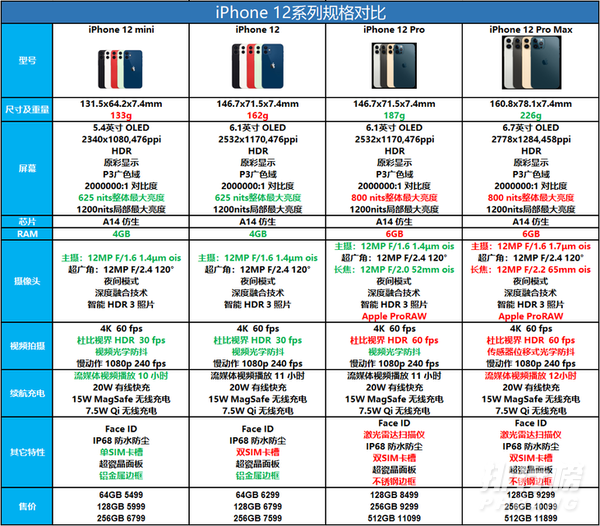 iphone12系列哪款值得买_iphone12系列哪款值得入手
