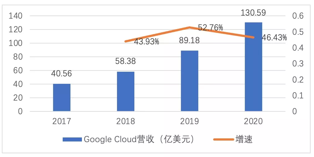 科技巨头齐交成绩单，“云”之战打得如何了？